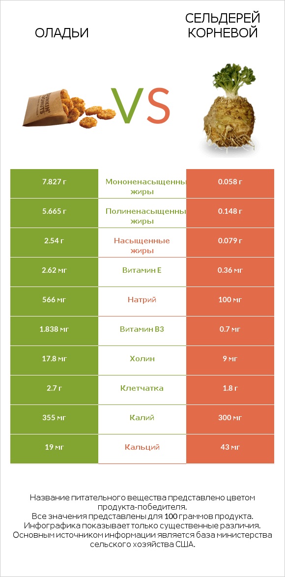 Оладьи vs Сельдерей корневой infographic