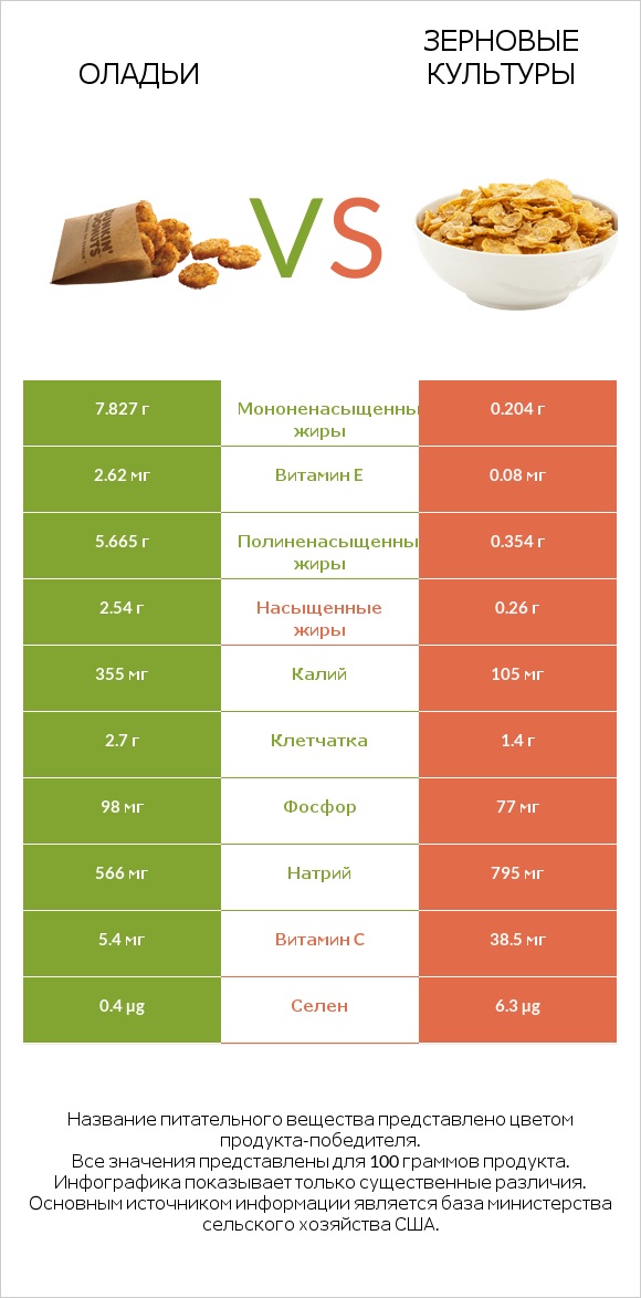 Оладьи vs Зерновые культуры infographic