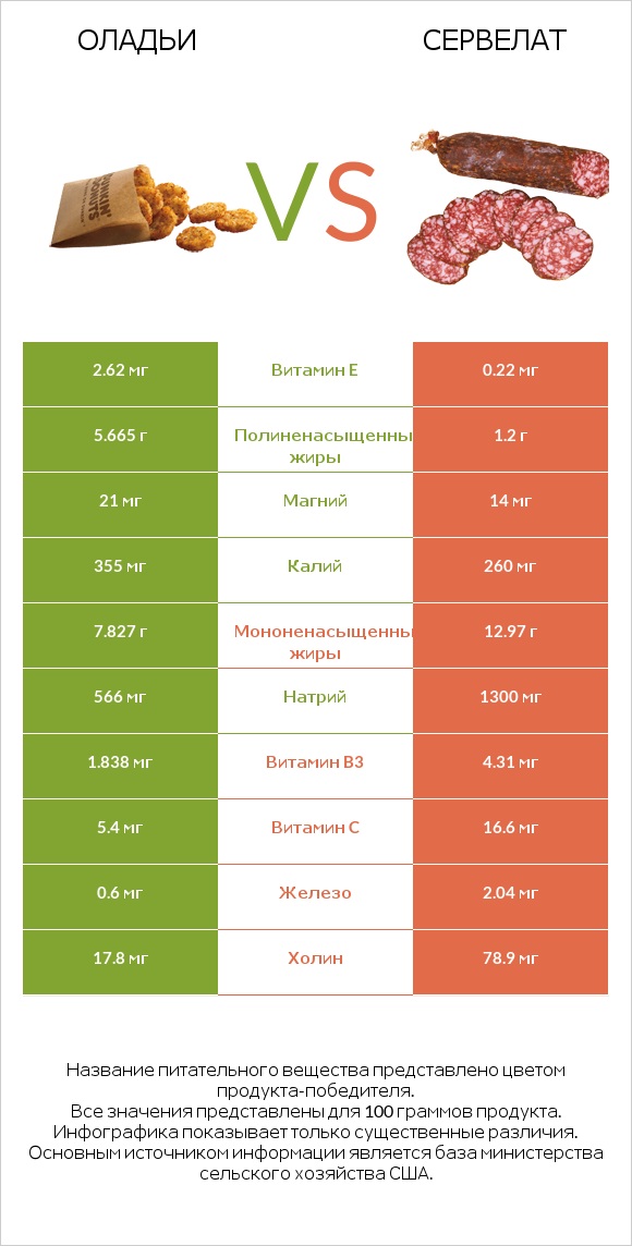 Оладьи vs Сервелат infographic