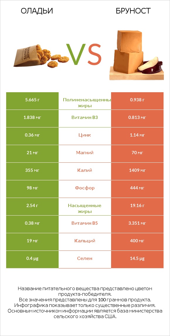 Оладьи vs Бруност infographic