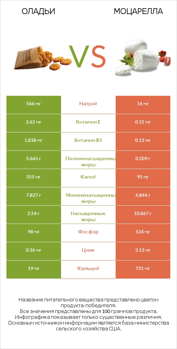 Оладьи vs Моцарелла infographic