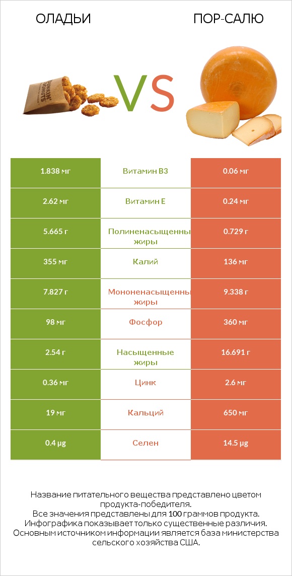 Оладьи vs Пор-Салю infographic