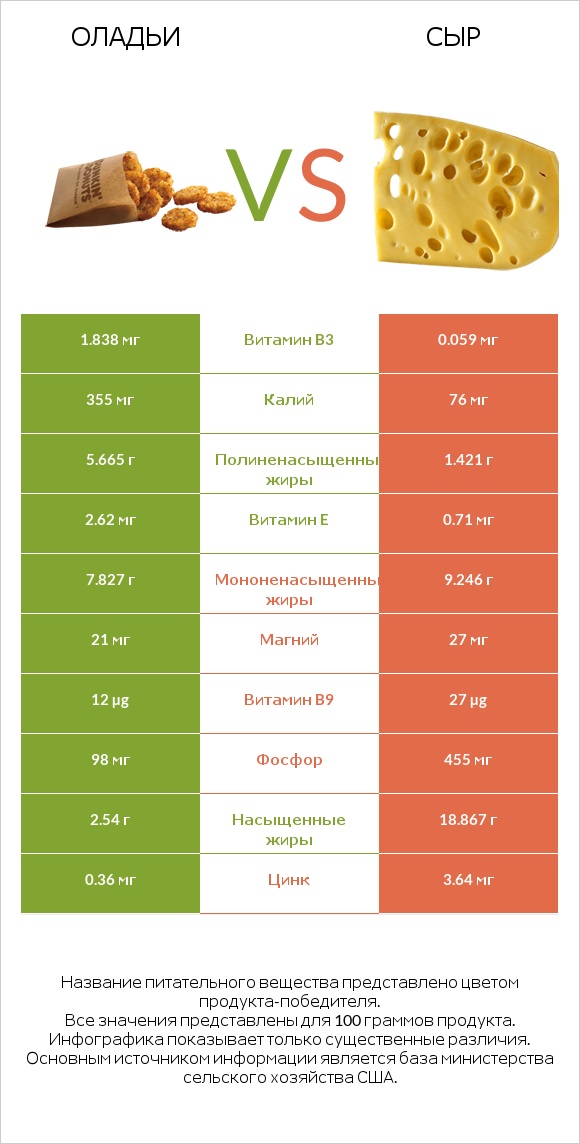 Оладьи vs Сыр infographic