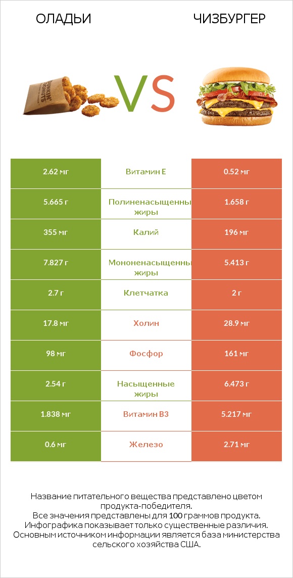Оладьи vs Чизбургер infographic