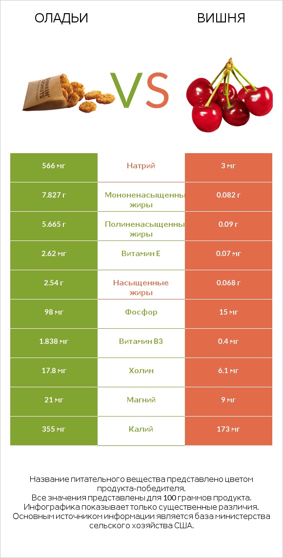 Оладьи vs Вишня infographic