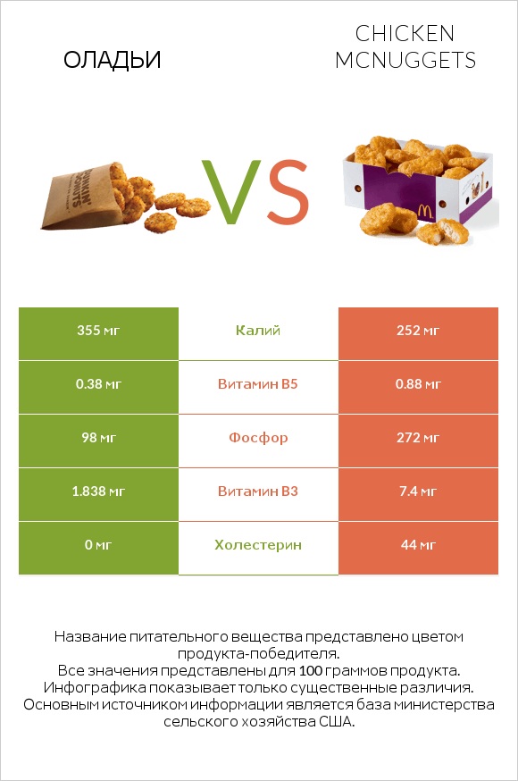 Оладьи vs Chicken McNuggets infographic