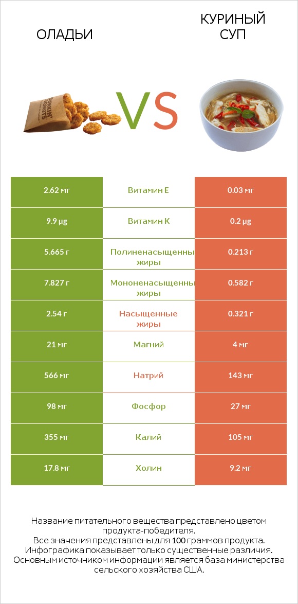 Оладьи vs Куриный суп infographic