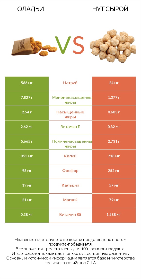 Оладьи vs Нут сырой infographic