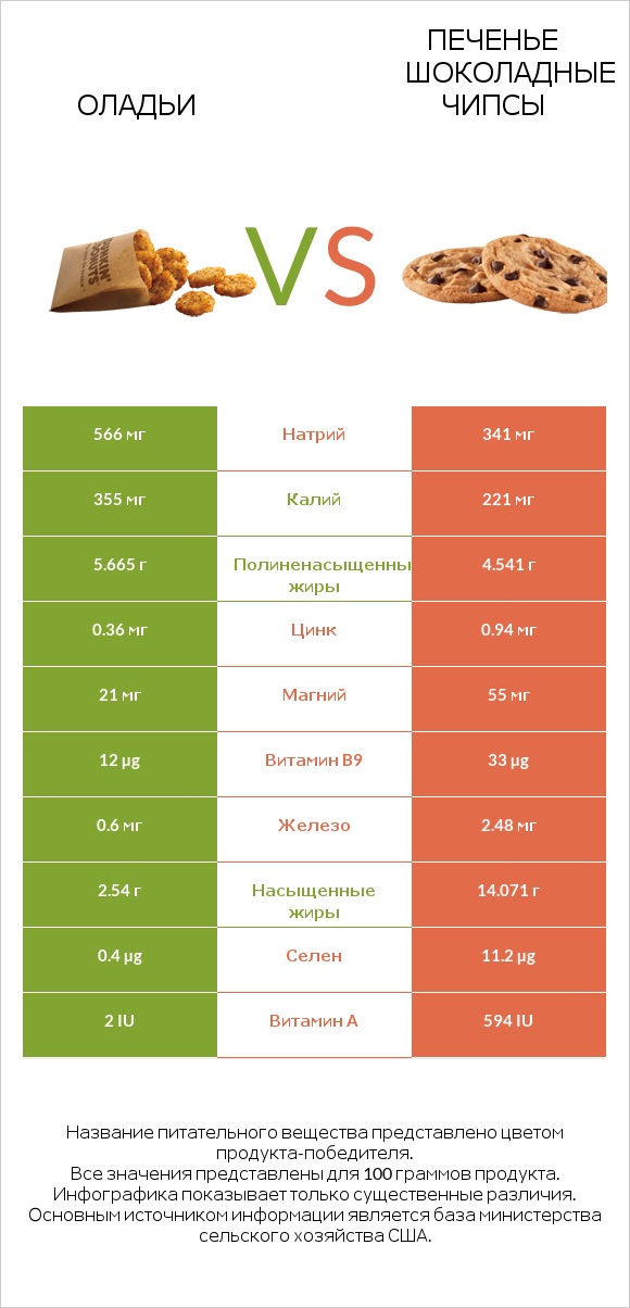 Оладьи vs Печенье Шоколадные чипсы infographic