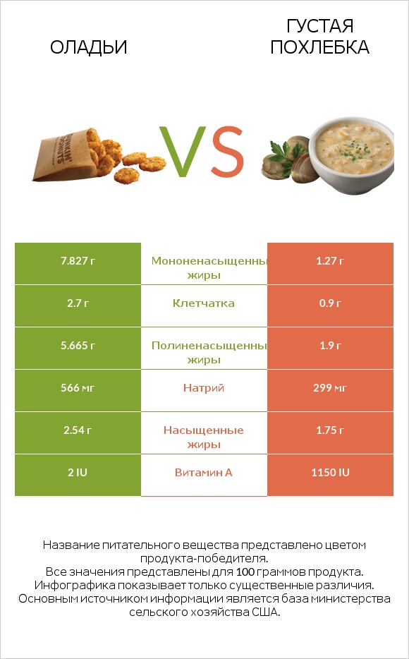 Оладьи vs Густая похлебка infographic