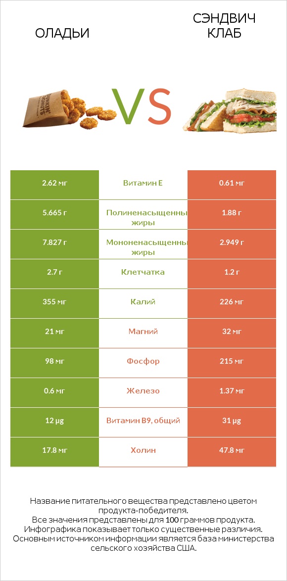 Оладьи vs Сэндвич Клаб infographic