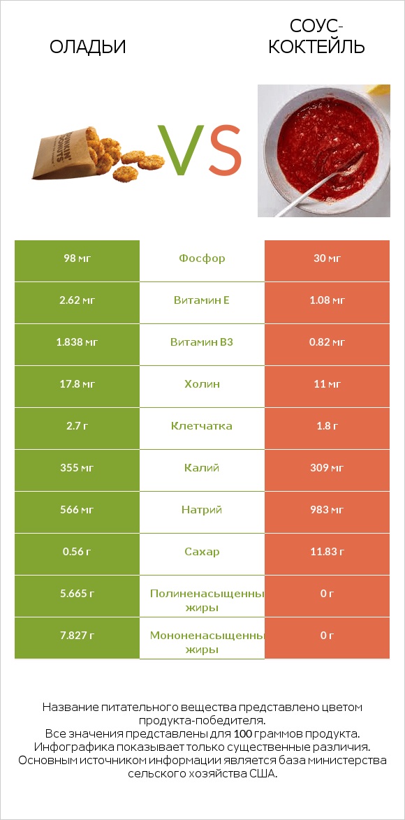 Оладьи vs Соус-коктейль infographic
