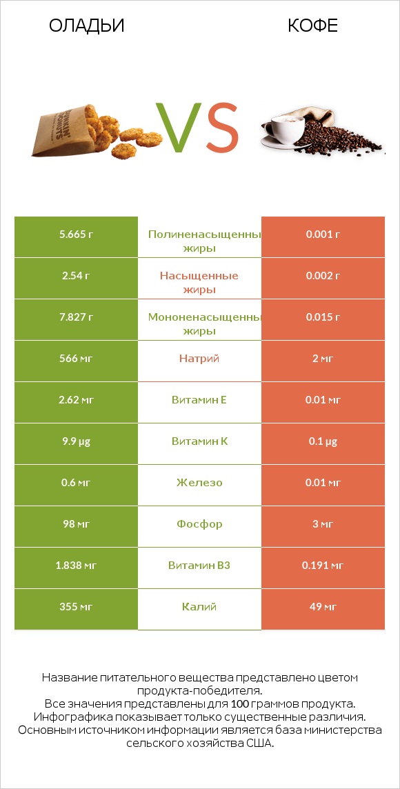 Оладьи vs Кофе infographic