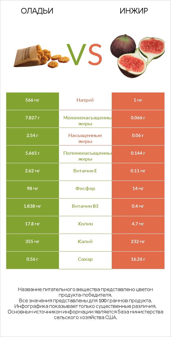 Оладьи vs Инжир infographic