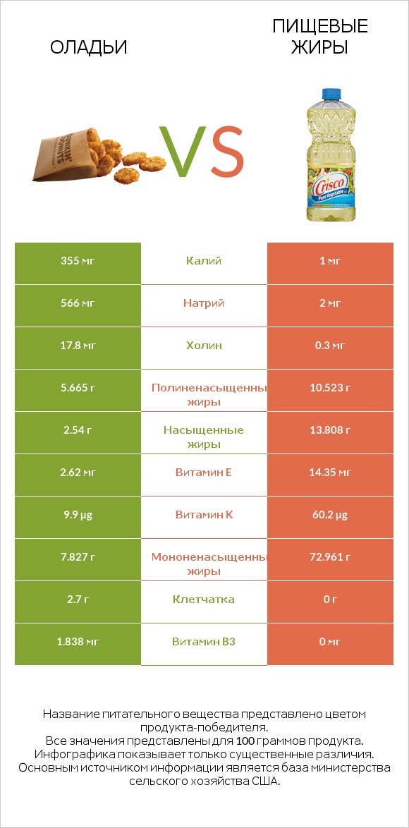 Оладьи vs Пищевые жиры infographic