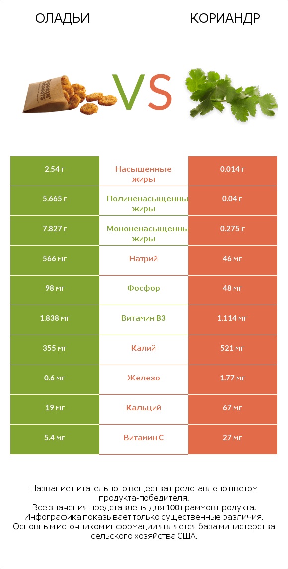 Оладьи vs Кориандр infographic