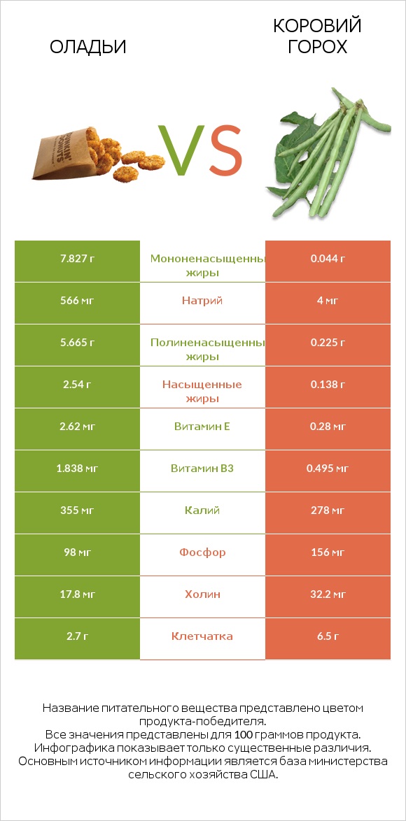 Оладьи vs Коровий горох infographic