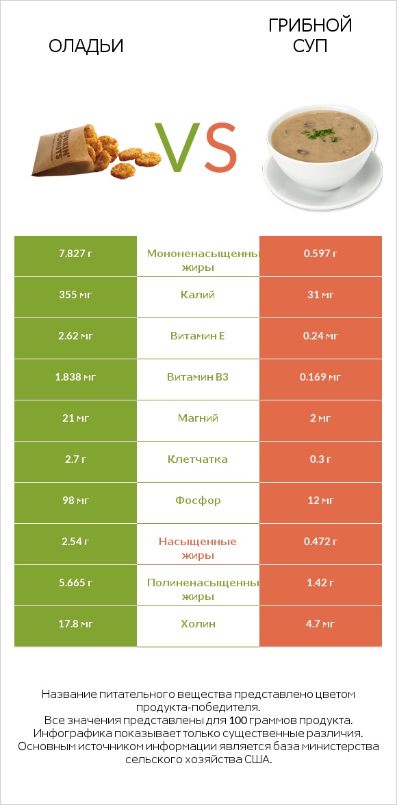 Оладьи vs Грибной суп infographic