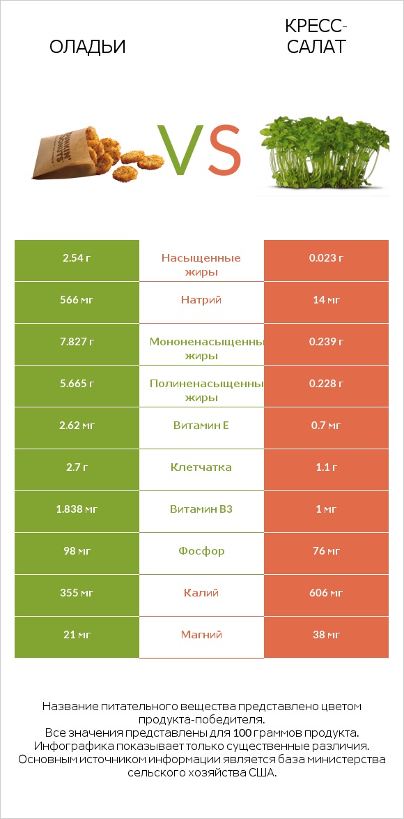 Оладьи vs Кресс-салат infographic
