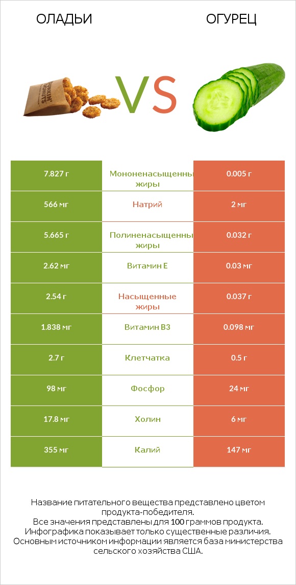 Оладьи vs Огурец infographic