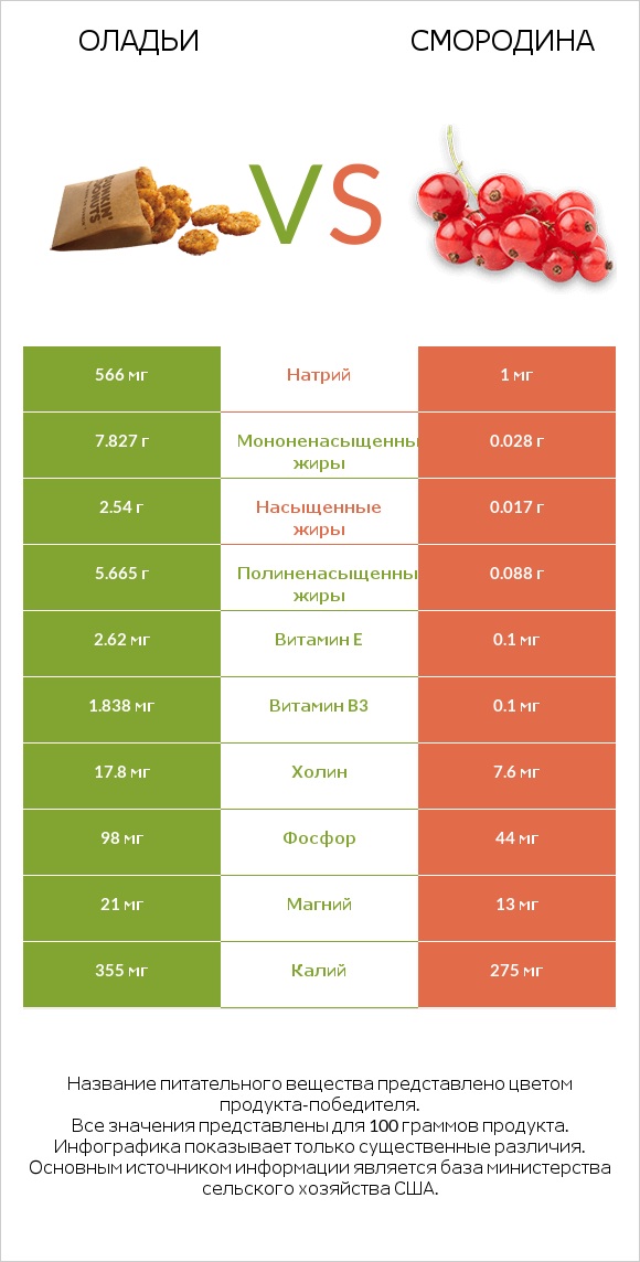 Оладьи vs Смородина infographic