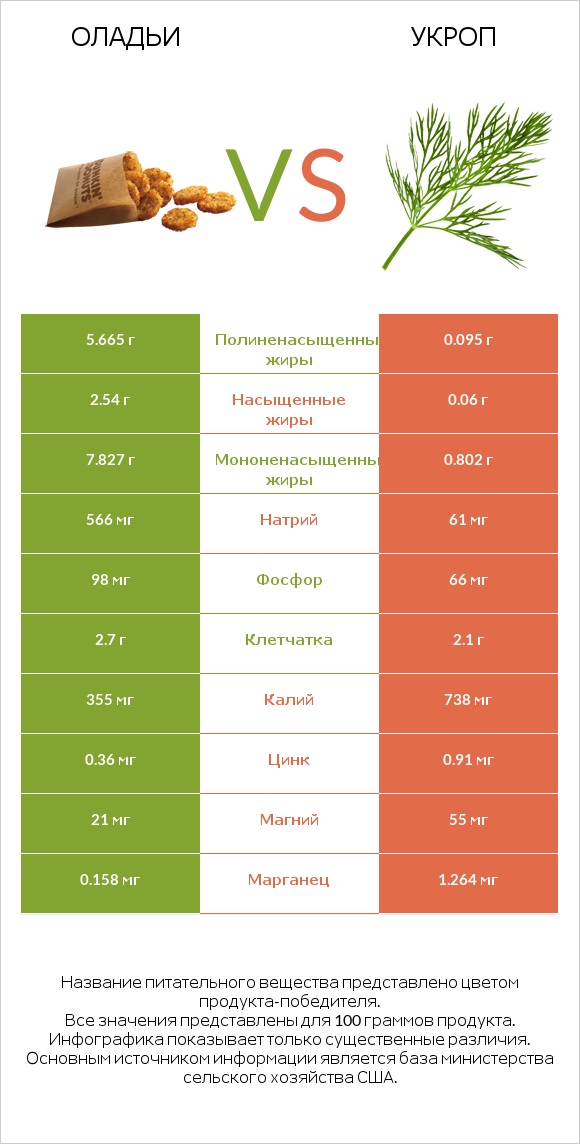 Оладьи vs Укроп infographic