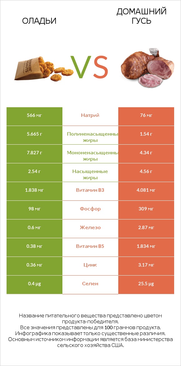 Оладьи vs Домашний гусь infographic