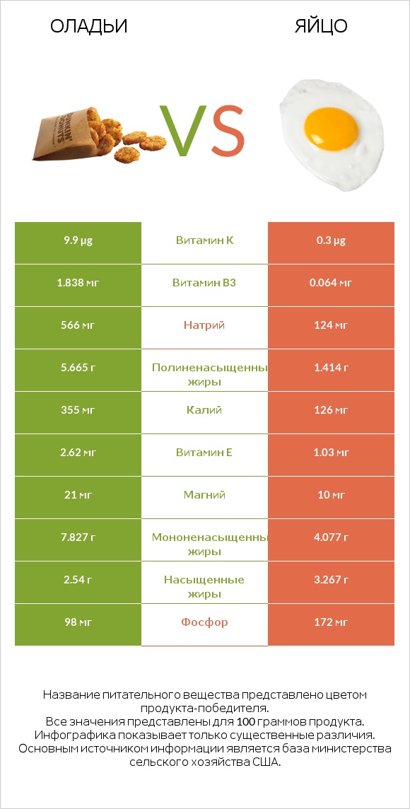 Оладьи vs Яйцо infographic