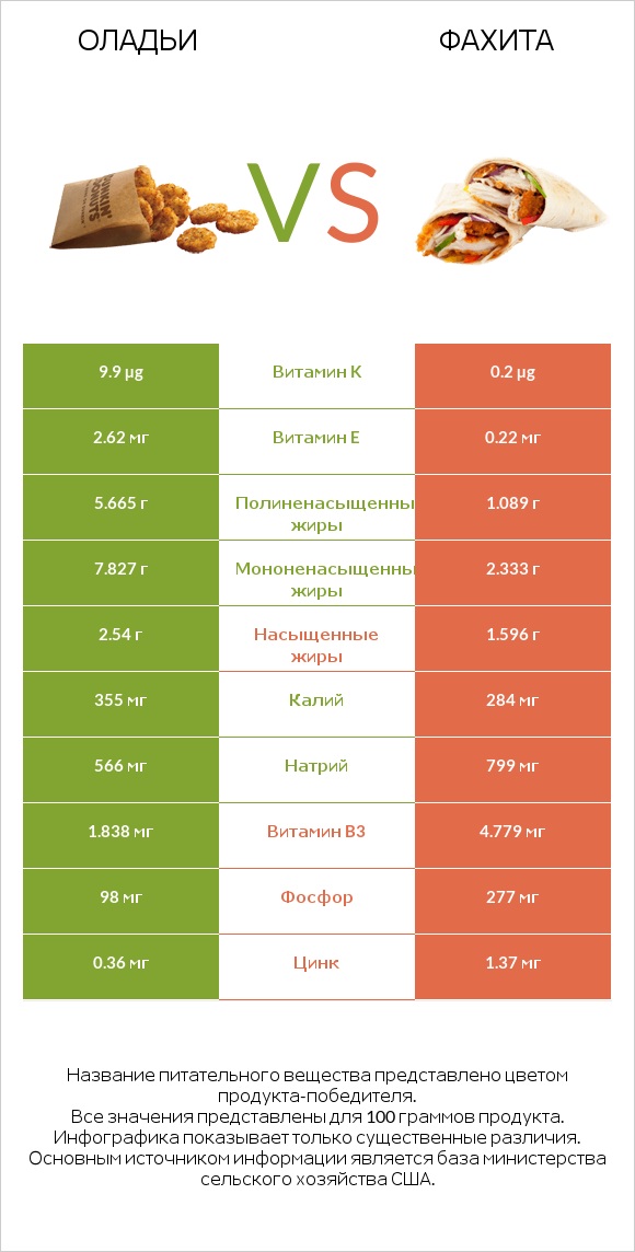 Оладьи vs Фахита infographic