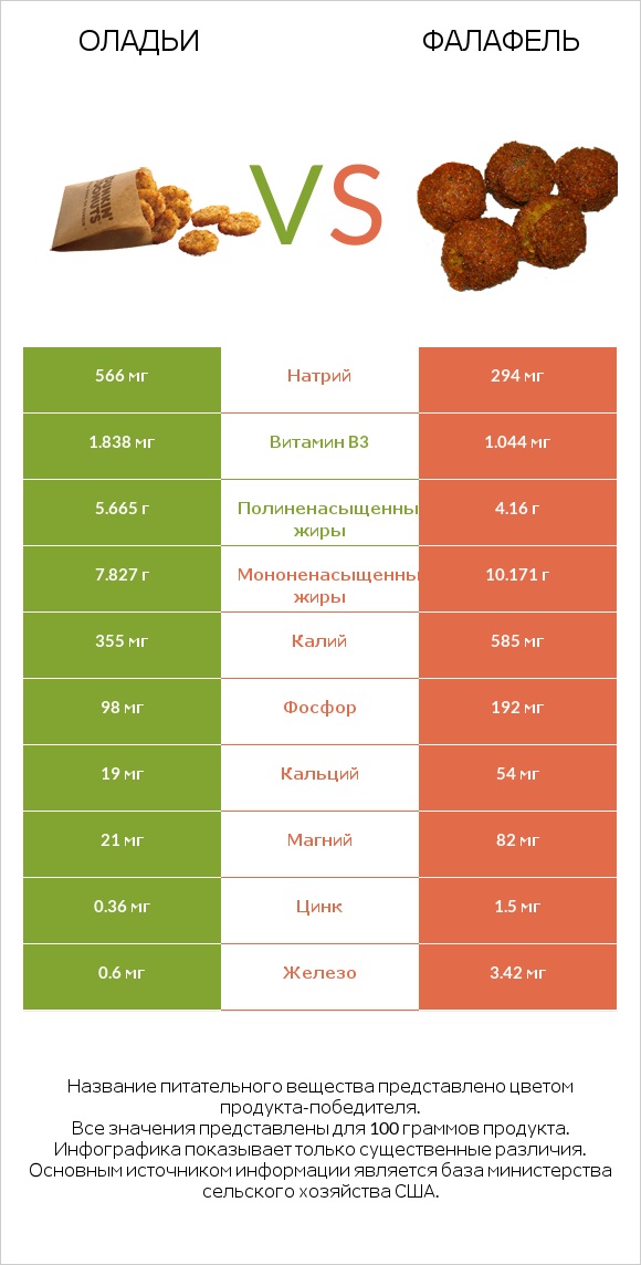 Оладьи vs Фалафель infographic