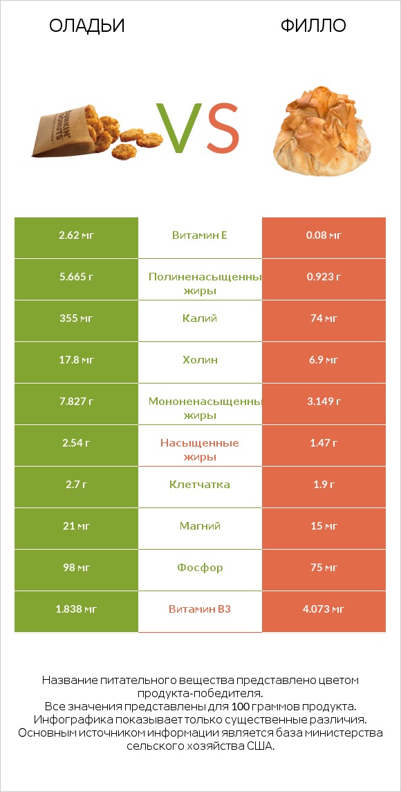 Оладьи vs Филло infographic