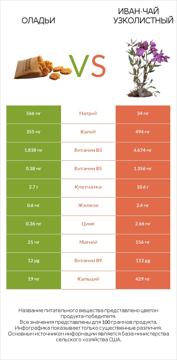 Оладьи vs Иван-чай узколистный infographic