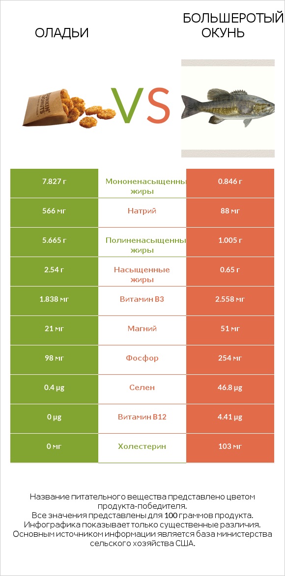 Оладьи vs Большеротый окунь infographic