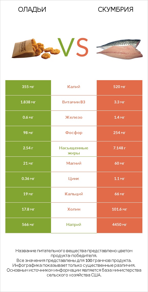 Оладьи vs Скумбрия infographic