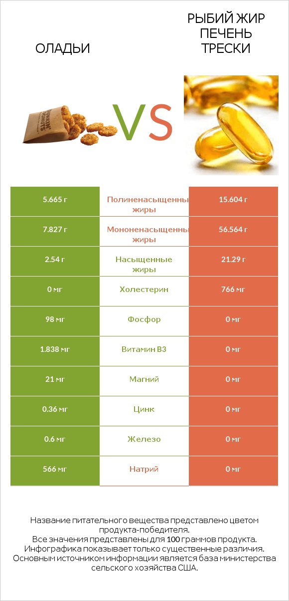 Оладьи vs Рыбий жир печень трески infographic