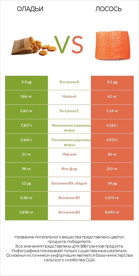 Оладьи vs Лосось infographic