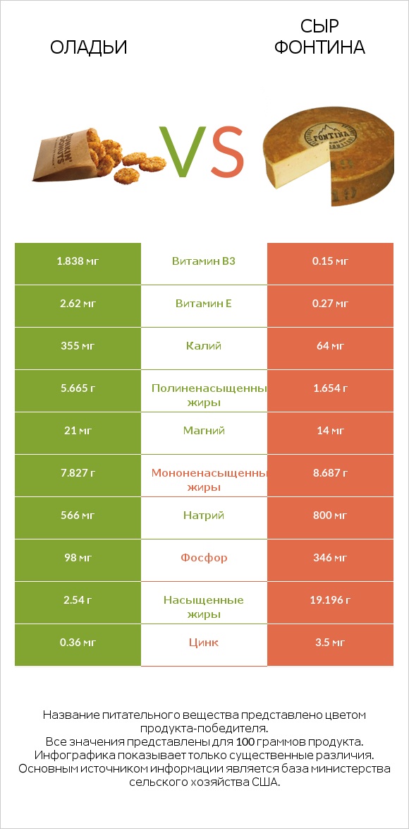 Оладьи vs Сыр Фонтина infographic