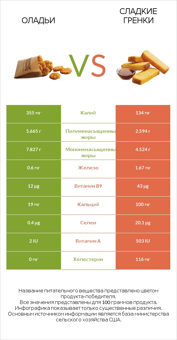 Оладьи vs Сладкие гренки infographic