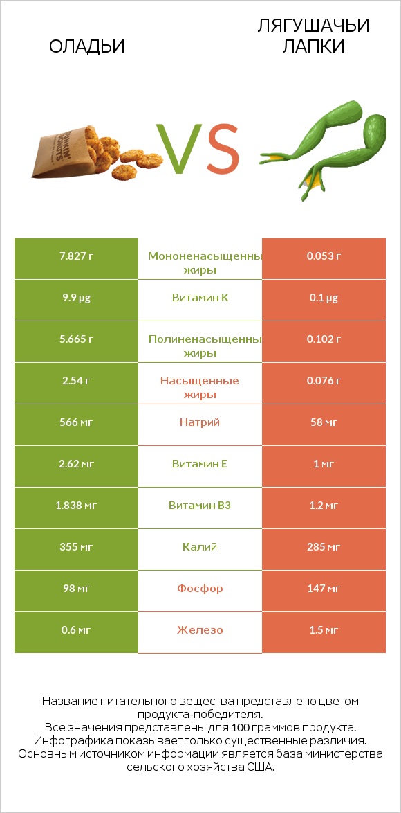 Оладьи vs Лягушачьи лапки infographic