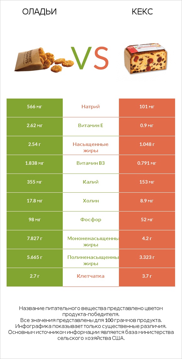 Оладьи vs Кекс infographic