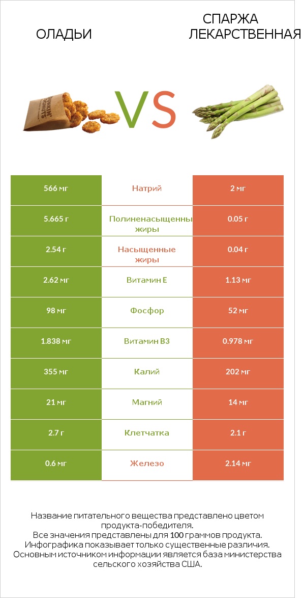 Оладьи vs Спаржа лекарственная infographic