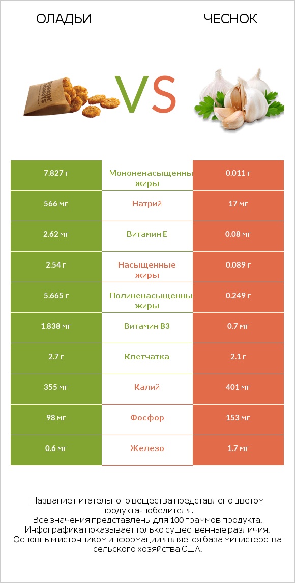 Оладьи vs Чеснок infographic