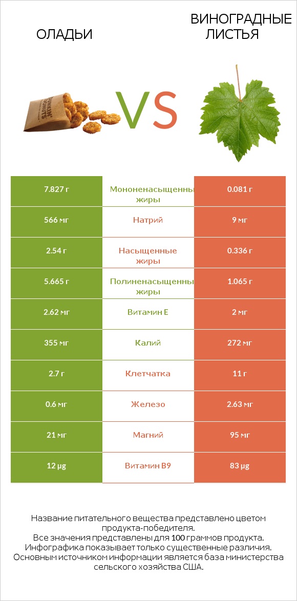 Оладьи vs Виноградные листья infographic