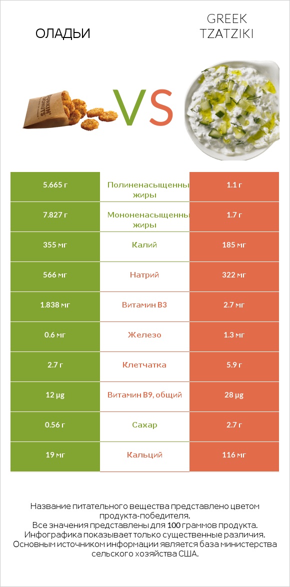 Оладьи vs Greek Tzatziki infographic
