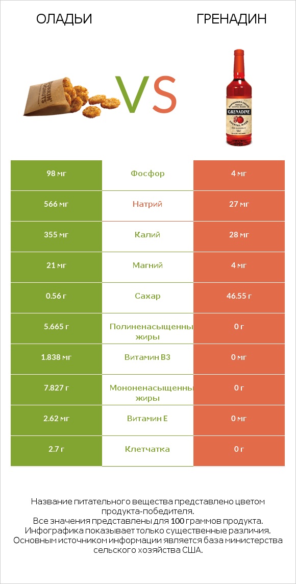 Оладьи vs Гренадин infographic