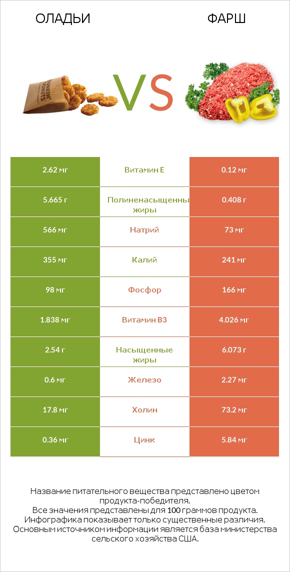 Оладьи vs Фарш infographic