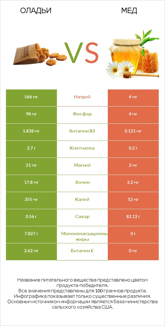 Оладьи vs Мед infographic