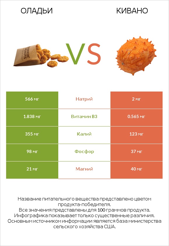 Оладьи vs Кивано infographic