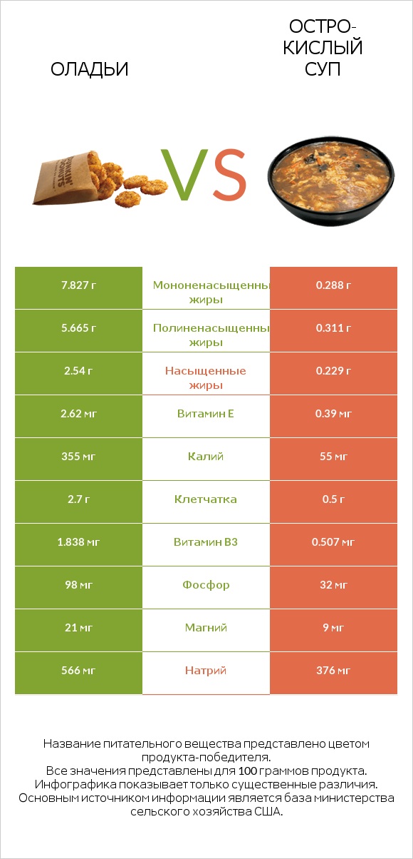 Оладьи vs Остро-кислый суп infographic