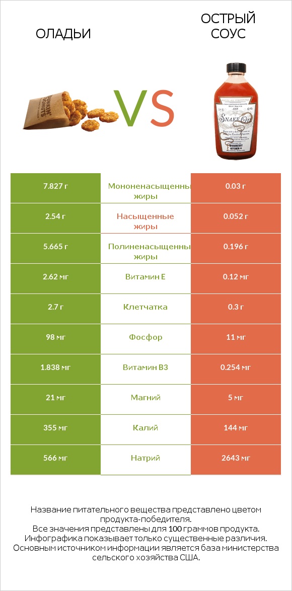 Оладьи vs Острый соус infographic